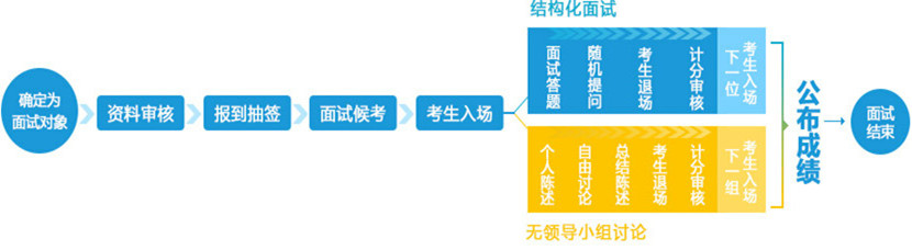 面試流程