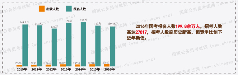  歷年國家公務(wù)考試報考人數(shù)與招錄人數(shù)