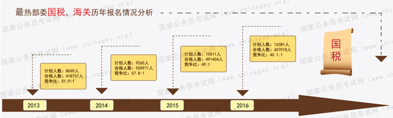 國稅系統(tǒng)報考數(shù)據(jù)