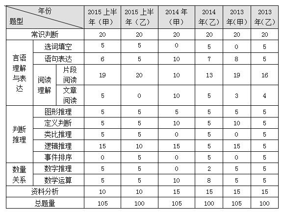 吉林公務員考試行測真題解讀