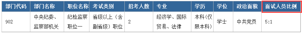 2017年國(guó)考職位表（部分）