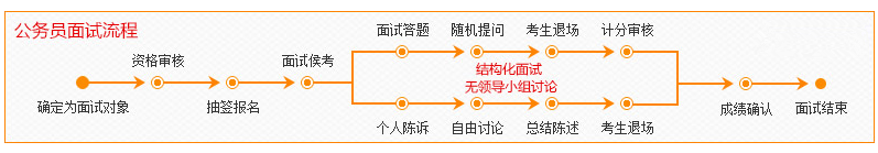 2020年國家公務員考試面試流程詳解，新手必看