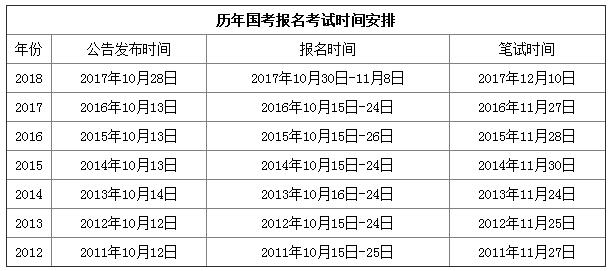 2019年國家公務(wù)員考試時間是什么時候？