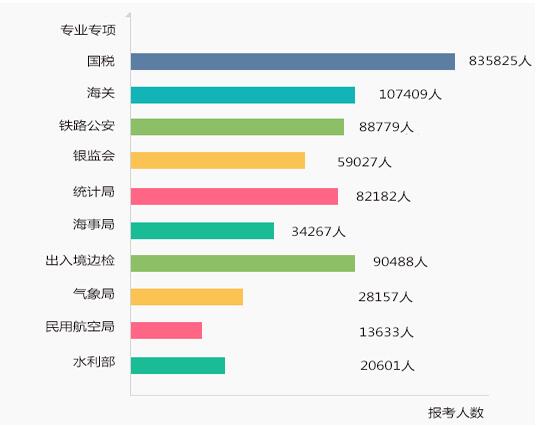 2018年國家公務(wù)員考試招錄人數(shù)最多的十大部門