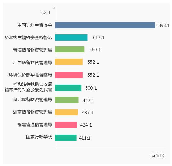 2018年國(guó)家公務(wù)員考試競(jìng)爭(zhēng)比最高部門(mén)