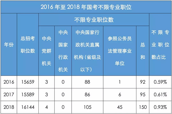 盤點(diǎn)分析國家公務(wù)員考試中有哪些三不限職位