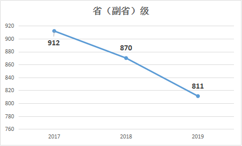 2019年國(guó)家公務(wù)員考試職位表解讀：?。ǜ笔。┘?jí)