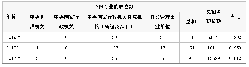 應(yīng)屆生報(bào)考2020年國家公務(wù)員考試選哪些崗位好