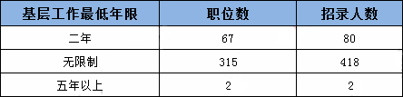 2019年國考四川地區(qū)職位表分析：招錄人數(shù)創(chuàng)歷史新低