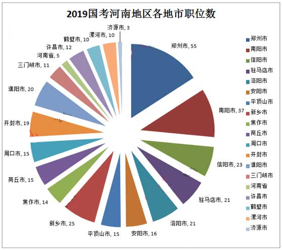 2019年國考河南地區(qū)職位分析：職位數(shù)招錄人數(shù)均減半