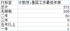 2019年國考湖北地區(qū)職位分析：超九成職位本科生可報考