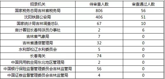 2019國考報名首日數(shù)據(jù)分析：吉林1548人報名，123人過審