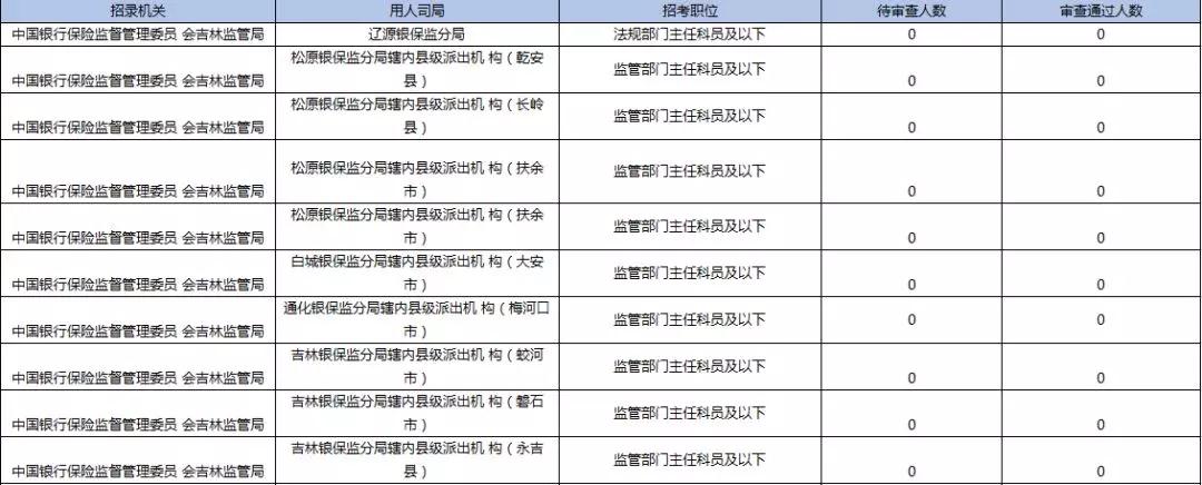 2019國考報名首日數(shù)據(jù)分析：吉林1548人報名，123人過審