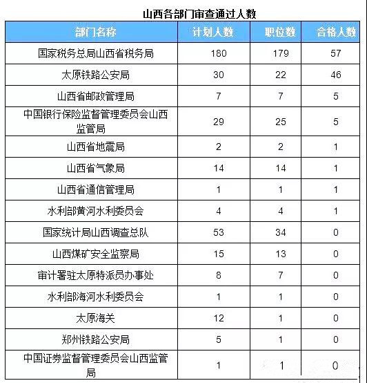 2019年國(guó)考山西地區(qū)報(bào)名首日數(shù)據(jù)分析