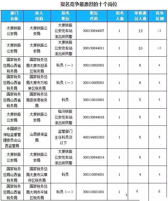 2019年國(guó)考山西地區(qū)報(bào)名首日數(shù)據(jù)分析