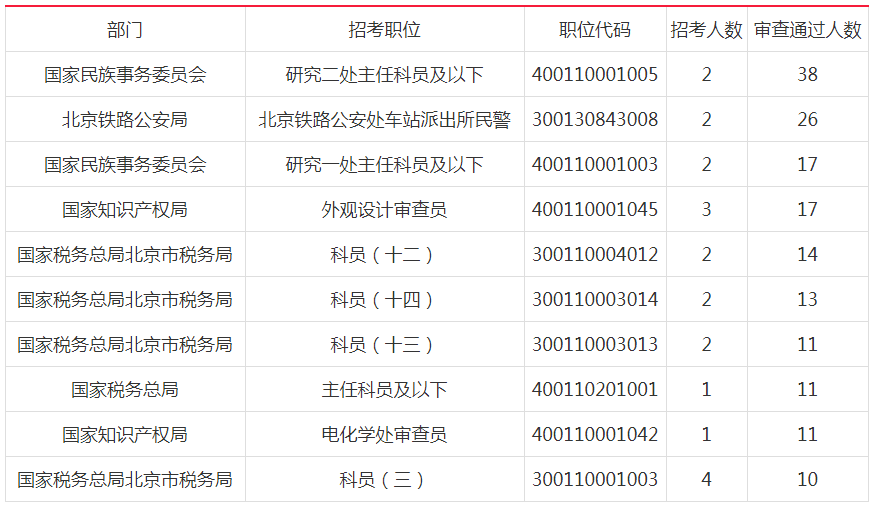 2019國(guó)考北京地市級(jí)單位報(bào)名首日人數(shù)分析