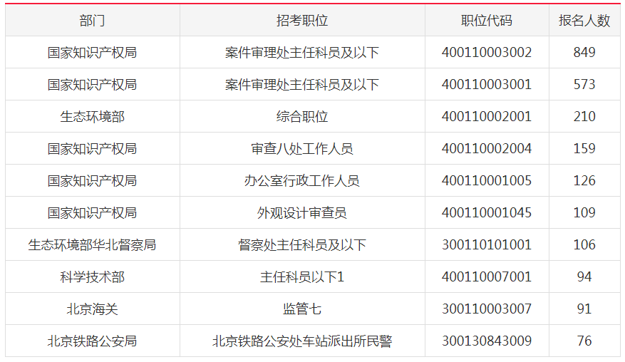 2019國(guó)考北京地市級(jí)單位報(bào)名首日人數(shù)分析