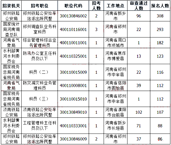 2019國(guó)考河南地區(qū)報(bào)名人數(shù)統(tǒng)計(jì)[截止23日16時(shí)]