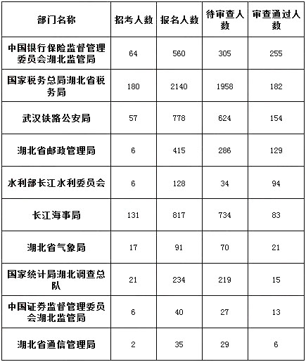 2019國考湖北地區(qū)報名人數(shù)統(tǒng)計[截止23日16時]