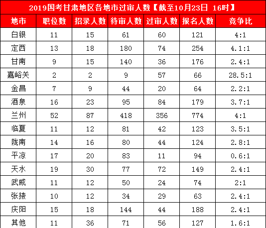 2019國考甘肅地區(qū)報(bào)名人數(shù)統(tǒng)計(jì)[截止23日16時(shí)]