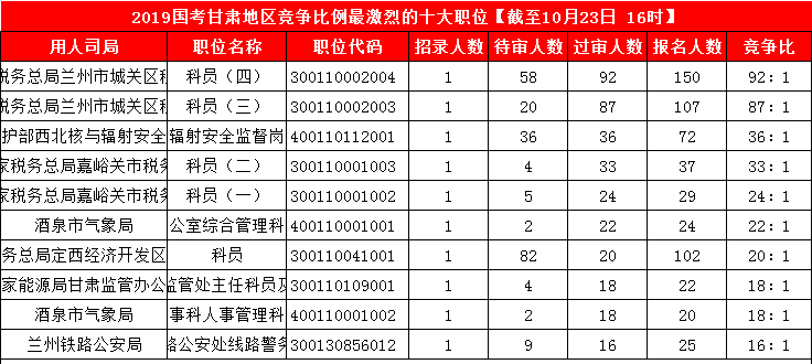 2019國考甘肅地區(qū)報(bào)名人數(shù)統(tǒng)計(jì)[截止23日16時(shí)]