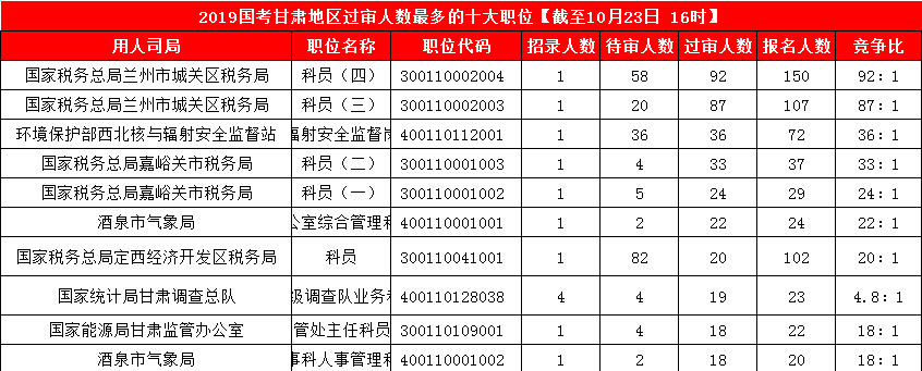 2019國考甘肅地區(qū)報(bào)名人數(shù)統(tǒng)計(jì)[截止23日16時(shí)]