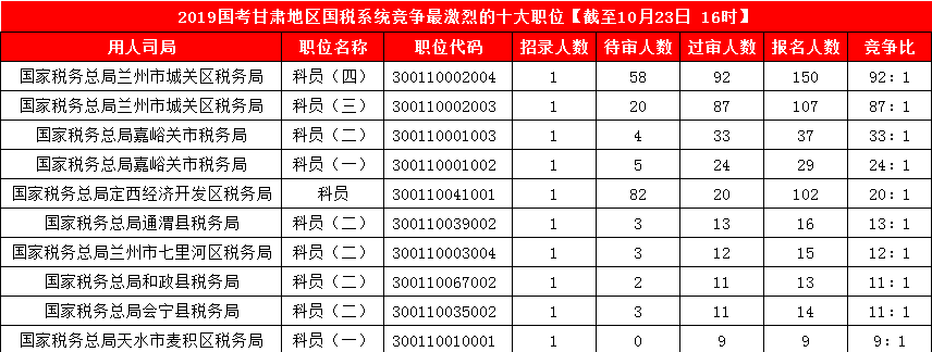 2019國考甘肅地區(qū)報(bào)名人數(shù)統(tǒng)計(jì)[截止23日16時(shí)]