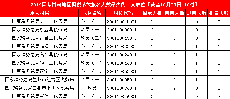 2019國考甘肅地區(qū)報(bào)名人數(shù)統(tǒng)計(jì)[截止23日16時(shí)]