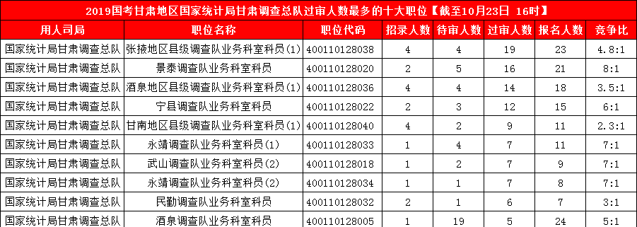 2019國考甘肅地區(qū)報(bào)名人數(shù)統(tǒng)計(jì)[截止23日16時(shí)]