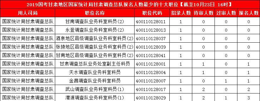 2019國考甘肅地區(qū)報(bào)名人數(shù)統(tǒng)計(jì)[截止23日16時(shí)]