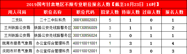 2019國考甘肅地區(qū)報(bào)名人數(shù)統(tǒng)計(jì)[截止23日16時(shí)]