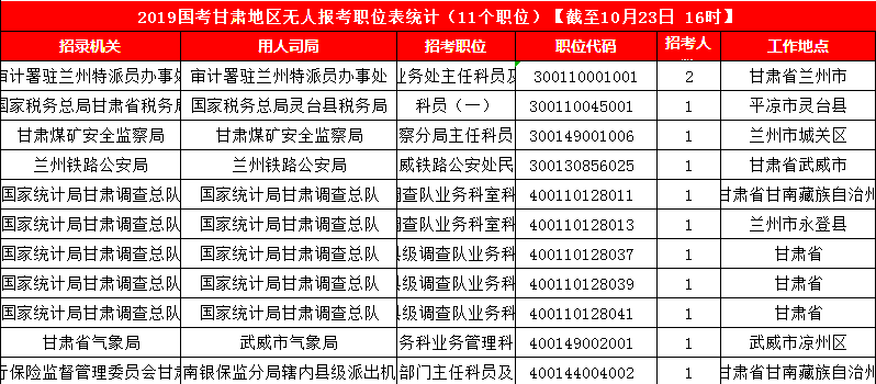 2019國考甘肅地區(qū)報(bào)名人數(shù)統(tǒng)計(jì)[截止23日16時(shí)]