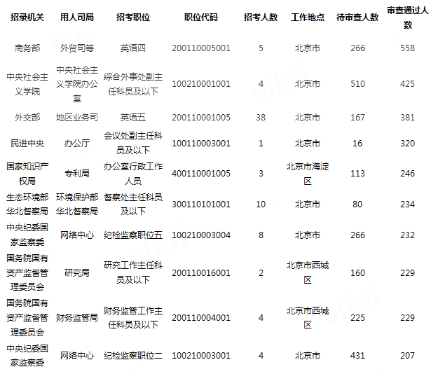 2019國考北京地區(qū)報名統(tǒng)計：18321人過審[24日16時]