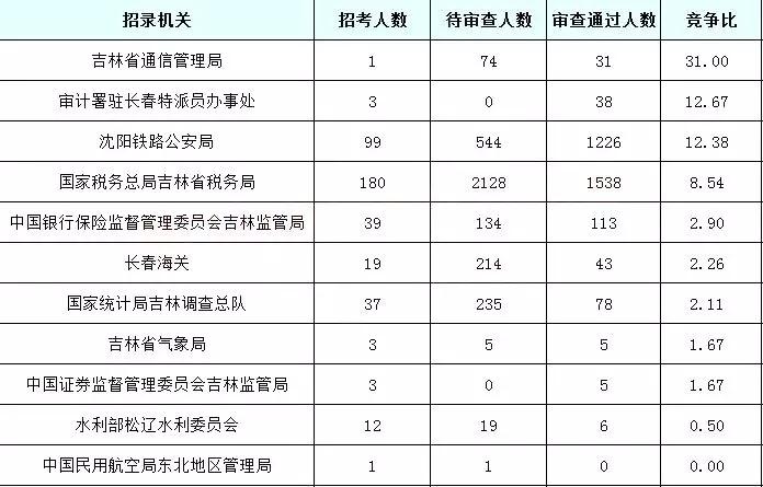 2019國考吉林地區(qū)報名統(tǒng)計：6437人報名[24日16時]