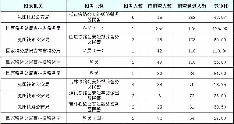 2019國考吉林地區(qū)報名統(tǒng)計：6437人報名[24日16時]