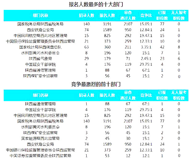 2019國考陜西地區(qū)報(bào)名統(tǒng)計(jì)：7177人報(bào)名 最熱職位130.5:1[24日16時(shí)]