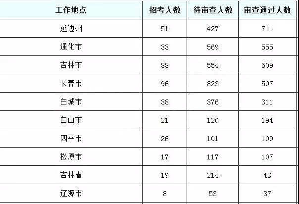 2019國考吉林地區(qū)報名統(tǒng)計：6437人報名[24日16時]