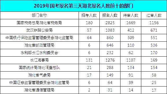 2019國考湖北地區(qū)報名統(tǒng)計：報名8467人，最熱競爭比163:1[24日16時]