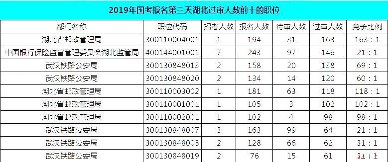 2019國考湖北地區(qū)報名統(tǒng)計：報名8467人，最熱競爭比163:1[24日16時]