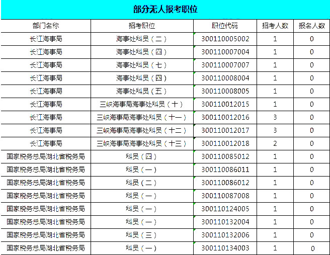 2019國考湖北地區(qū)報名統(tǒng)計：報名8467人，最熱競爭比163:1[24日16時]