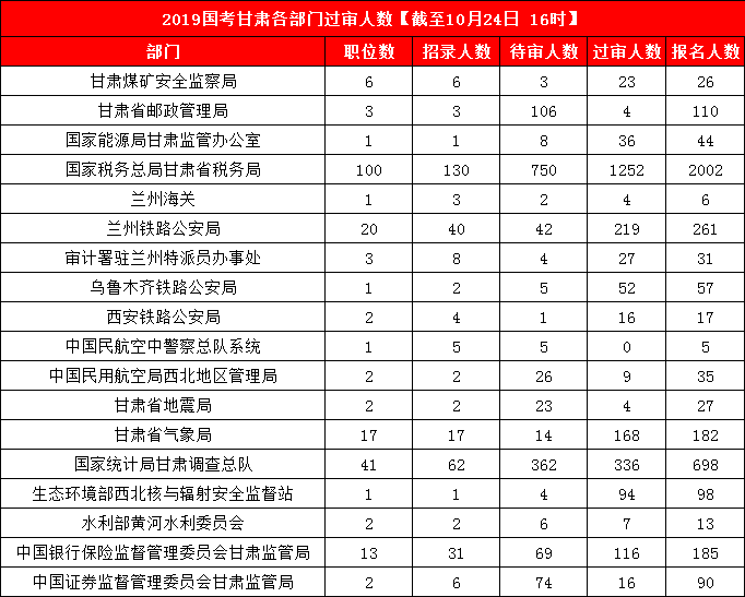 2019國(guó)考甘肅地區(qū)報(bào)名統(tǒng)計(jì)：3887人報(bào)名 最熱競(jìng)爭(zhēng)比199:1[24日16時(shí)]