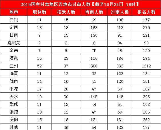 2019國(guó)考甘肅地區(qū)報(bào)名統(tǒng)計(jì)：3887人報(bào)名 最熱競(jìng)爭(zhēng)比199:1[24日16時(shí)]