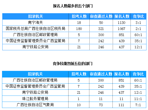 2019國考廣西地區(qū)報(bào)名統(tǒng)計(jì)：4911人報(bào)名[截止24日16時(shí)]