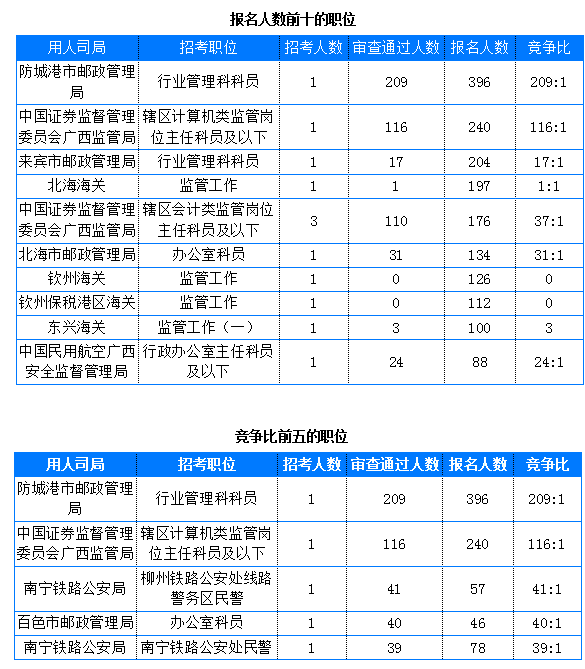 2019國考廣西地區(qū)報(bào)名統(tǒng)計(jì)：4911人報(bào)名[截止24日16時(shí)]