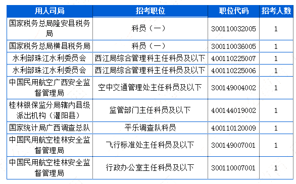 2019國考廣西地區(qū)報(bào)名統(tǒng)計(jì)：4911人報(bào)名[截止24日16時(shí)]