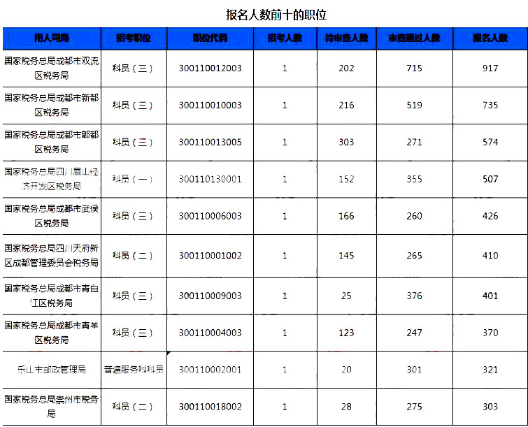 2019國(guó)考四川地區(qū)報(bào)名統(tǒng)計(jì)：7個(gè)崗位無(wú)人報(bào)考[25日16時(shí)]