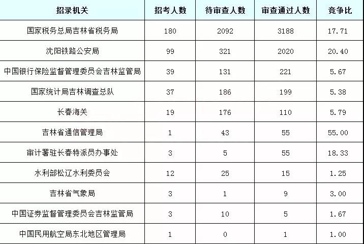 2019國考吉林地區(qū)報名統(tǒng)計：5878人過審[25日16時]