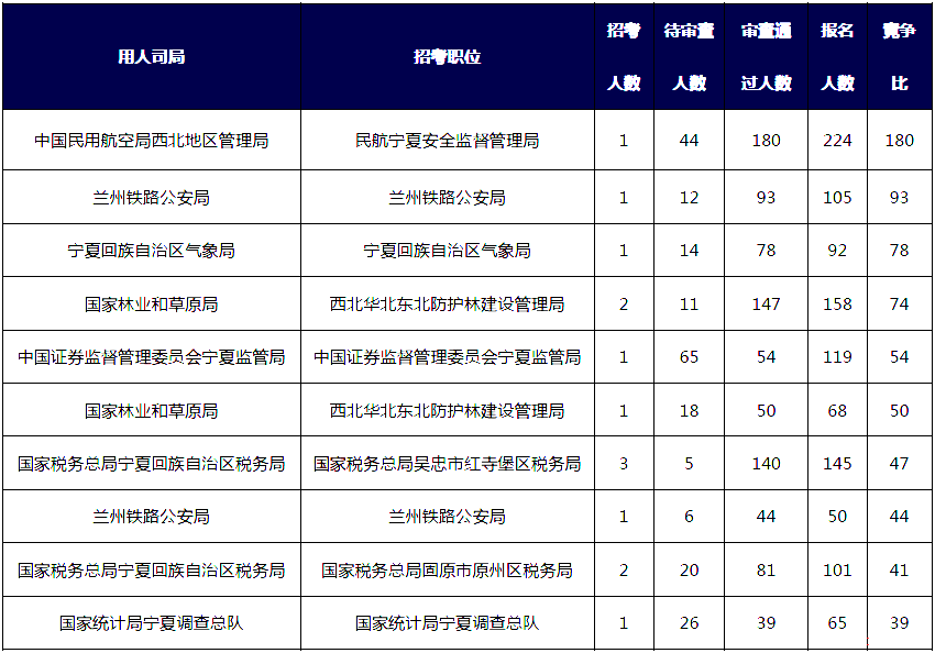 2019國(guó)考寧夏地區(qū)報(bào)名統(tǒng)計(jì)：3164人報(bào)名[25日16時(shí)]