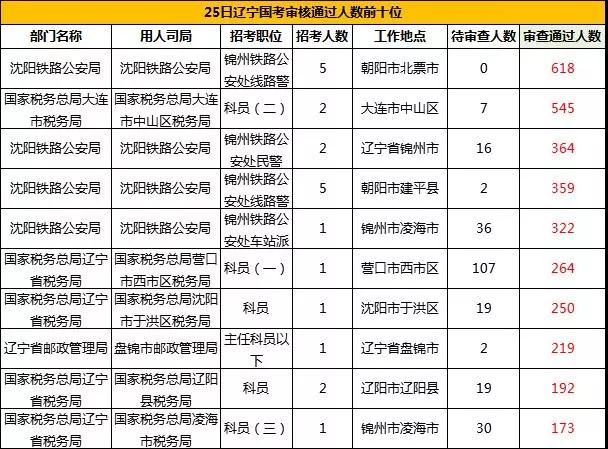 2019國(guó)考遼寧地區(qū)報(bào)名統(tǒng)計(jì)：11983人報(bào)名[24日16時(shí)]