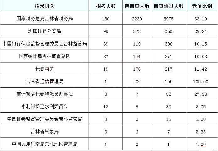 2019國(guó)考報(bào)名人數(shù)統(tǒng)計(jì)：吉林10097人過(guò)審[截至27日9時(shí)]